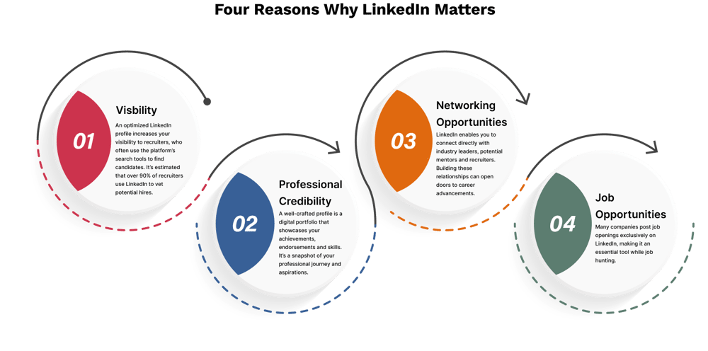 Four Reasons Why LinkedIn Matters